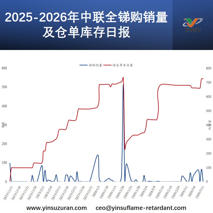 2025-2026年中联全锑购销量及仓单库存日报.jpg 2025-2026年中联全锑购销量及仓单库存日报.jpg