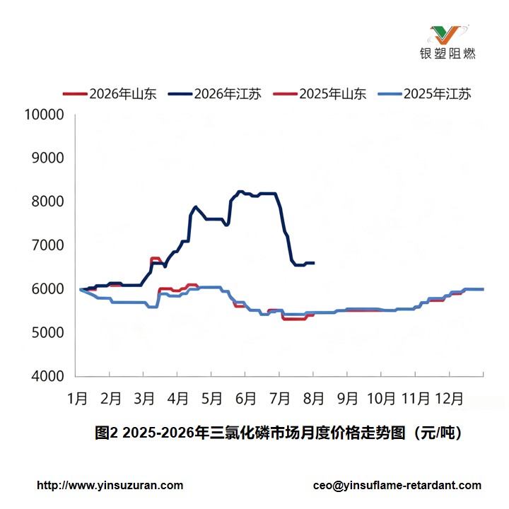 0803-图二2025-2026年三氯化磷市场月度价值走势图.jpg 0803-图二2025-2026年三氯化磷市场月度价值走势图.jpg