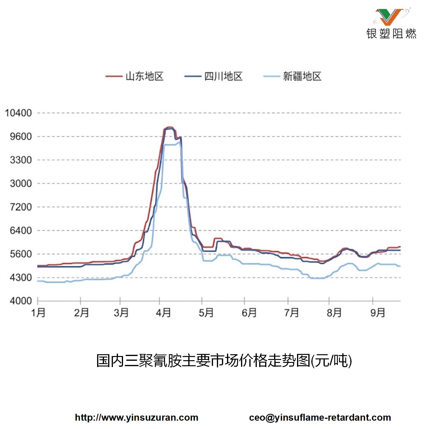 0922-国内三聚氰胺重要市场价值走势图.jpg 0922-国内三聚氰胺重要市场价值走势图.jpg