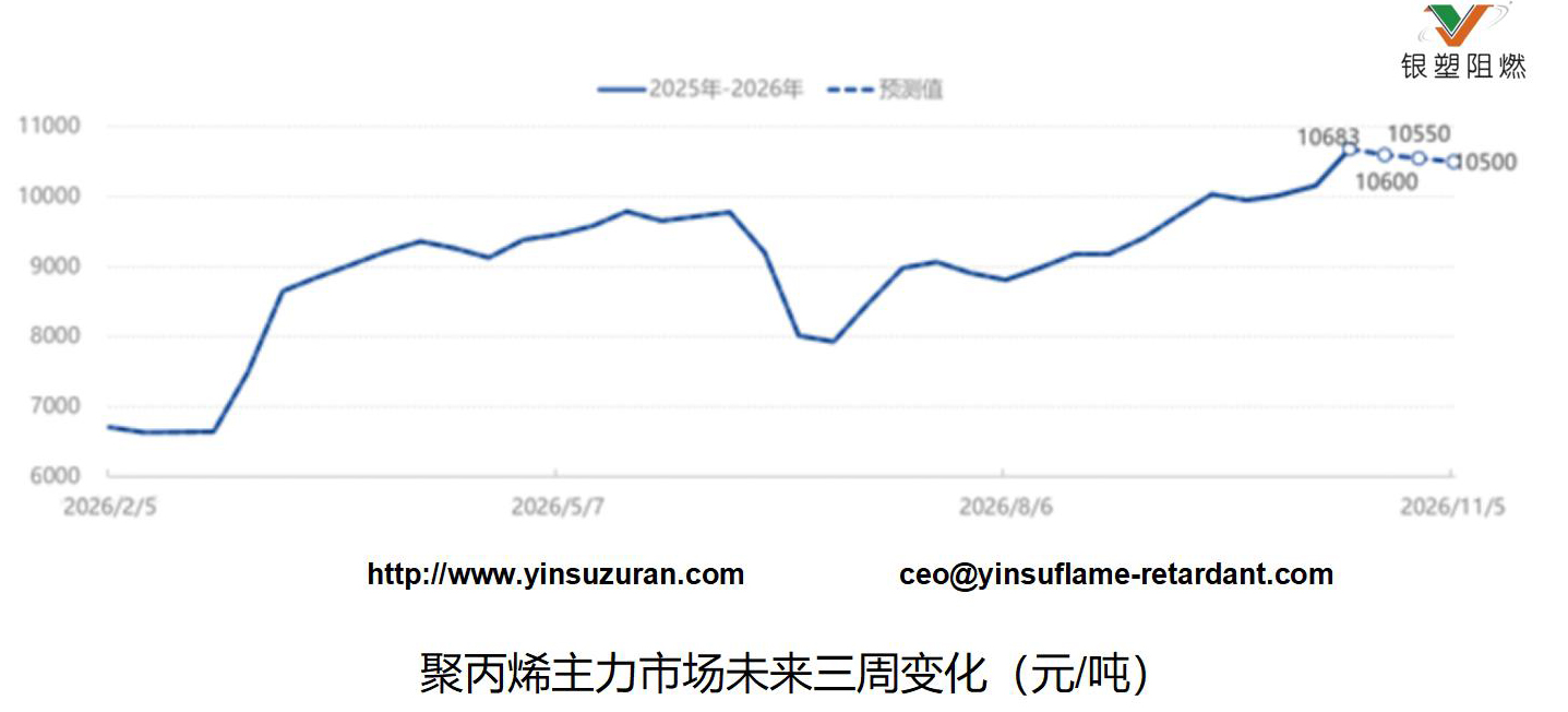 1021-聚2丙烯主力市场未来三周变动（元吨）.jpg