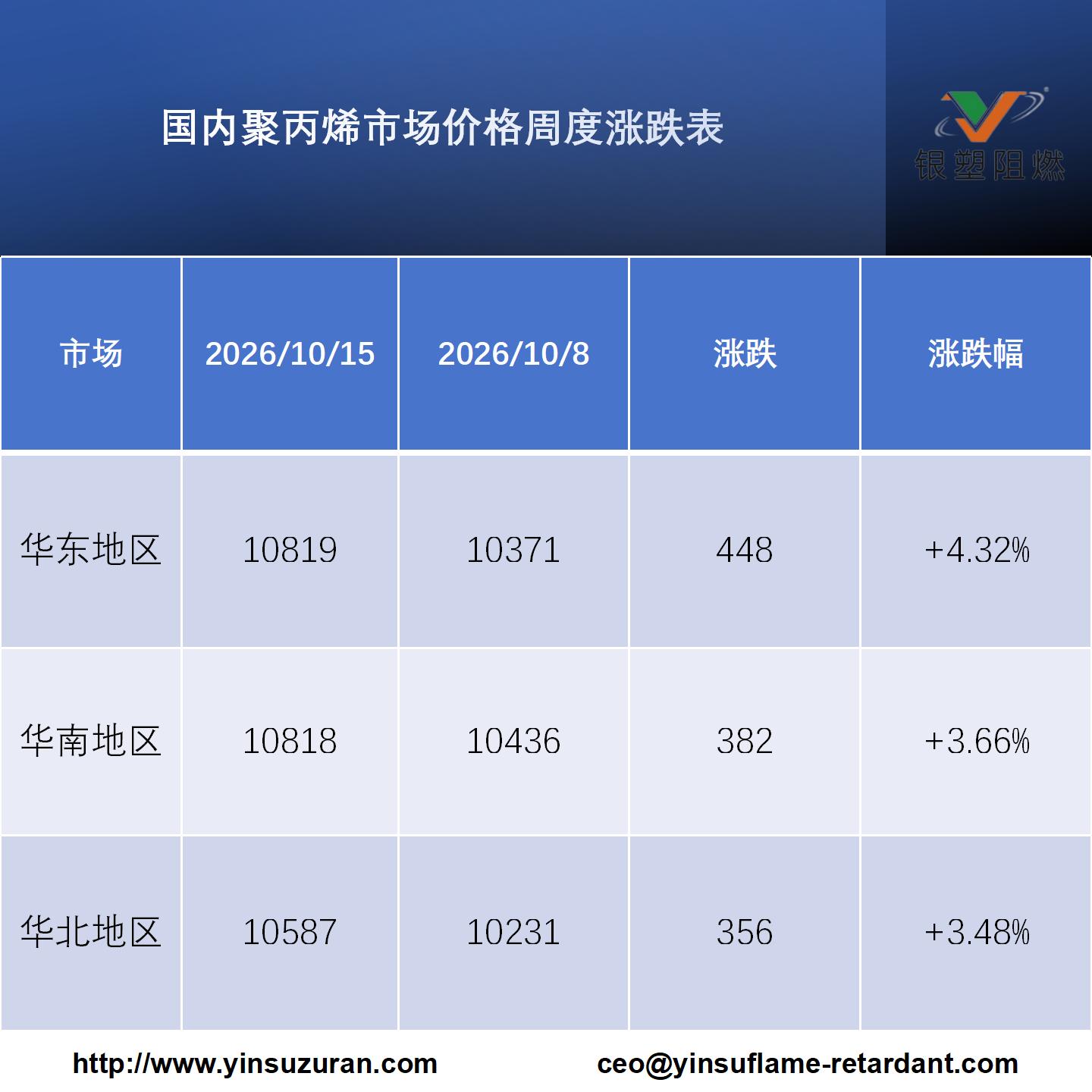 1021-国内聚丙烯市场价值周度涨跌表.jpg