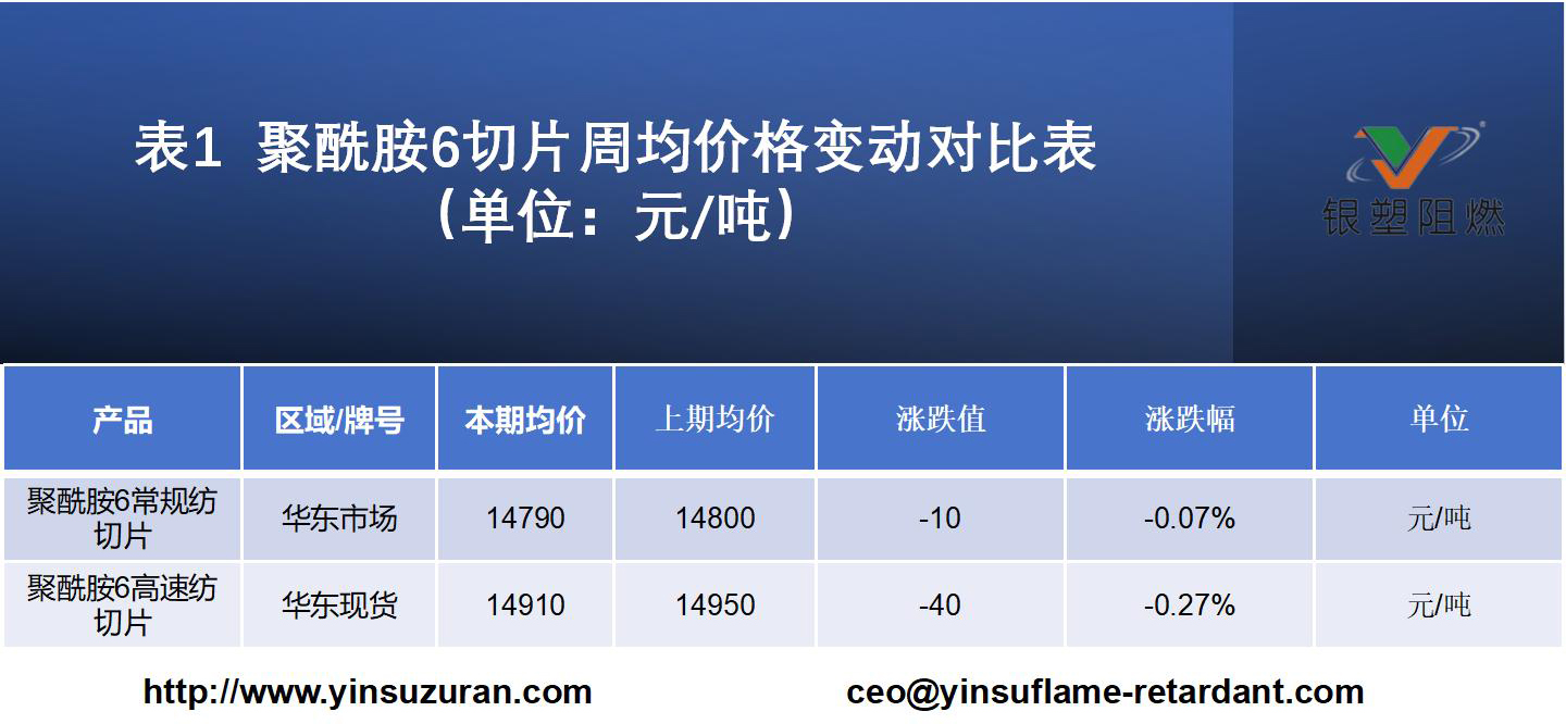 1026-表1 聚酰胺6切片周均价值改观对比表(单元:元吨).jpg 1026-表1 聚酰胺6切片周均价值改观对比表(单元:元吨).jpg